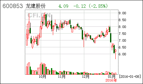 龙建股份股票明日走势_龙建股份股票明日走势图