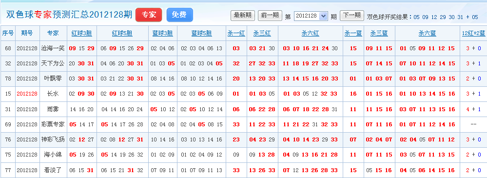 双色球128期走势分析_双色球走势图129期历史走势图