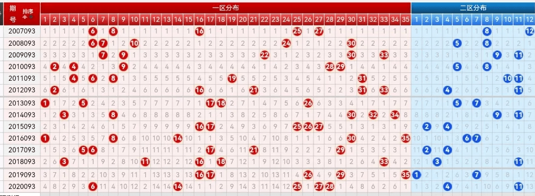 大乐透前后区分布近30期走势图_大乐透前后区分布基本走势图近50期