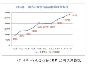 深圳近十年的房价走势_深圳近十年的房价走势如何