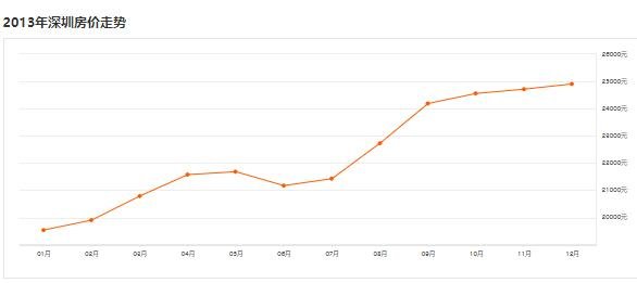 深圳近十年的房价走势_深圳近十年的房价走势如何
