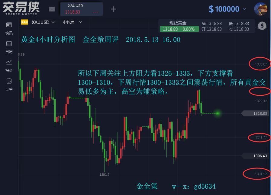 包含伦敦金走势分析最新信息的词条