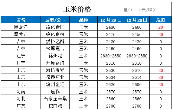 黑龙江玉米价格走势图_黑龙江最新玉米价格行情走势