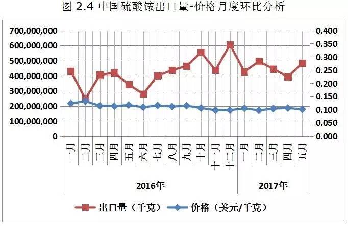 化肥价格行情走势图分析_化肥价格行情走势图分析表