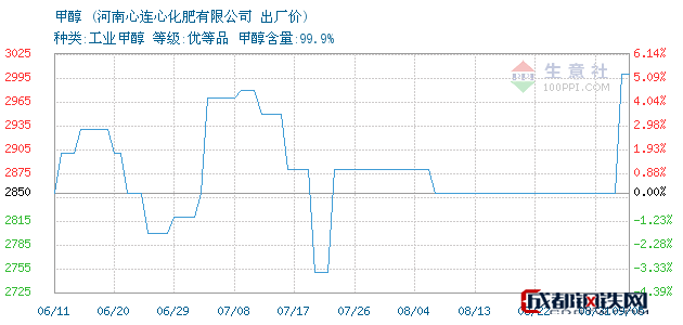 化肥价格行情走势图分析_化肥价格行情走势图分析表