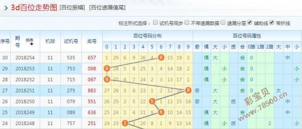 3d和值1000期历史走势图_福彩3d和值最近1000期走势图