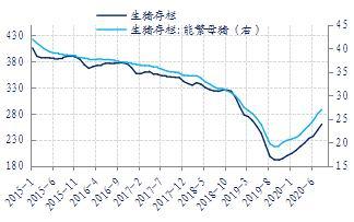 包含过去二十年母猪存栏走势图的词条