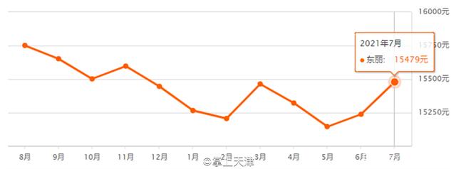 天津二手房价走势最新消息_天津二手房价走势最新消息网