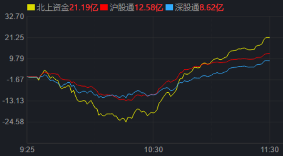 包含早盘各大指数均处于震荡走势的词条