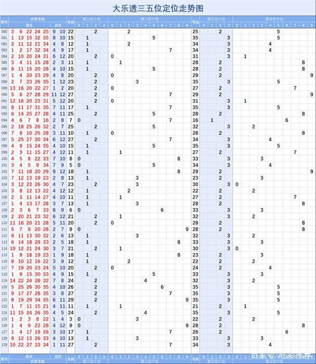 大乐透七分区坐标走势图_大乐透七分区走势图_大乐透七分区走势图预测带坐标