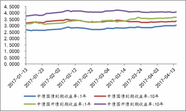 十年国开走势影响哪些债券基金_中国十年期国债收益率和上证综指走势图