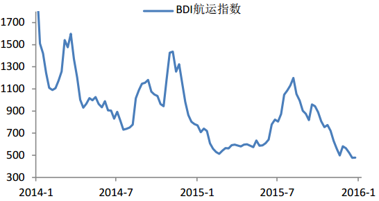 bdi航运指数走势图_航运指数bdi最新东方财富