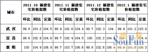 关于宜昌市近五年房价走势的信息