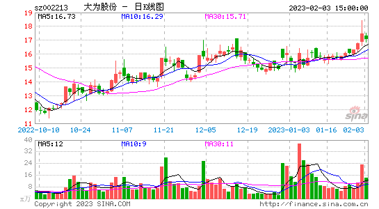 关于今日股市周k线图走势图的信息