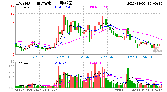 关于今日股市周k线图走势图的信息