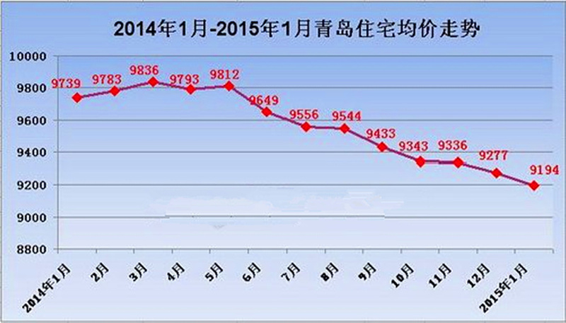 青岛2020各区房价一周走势_青岛2020各区房价一周走势如何