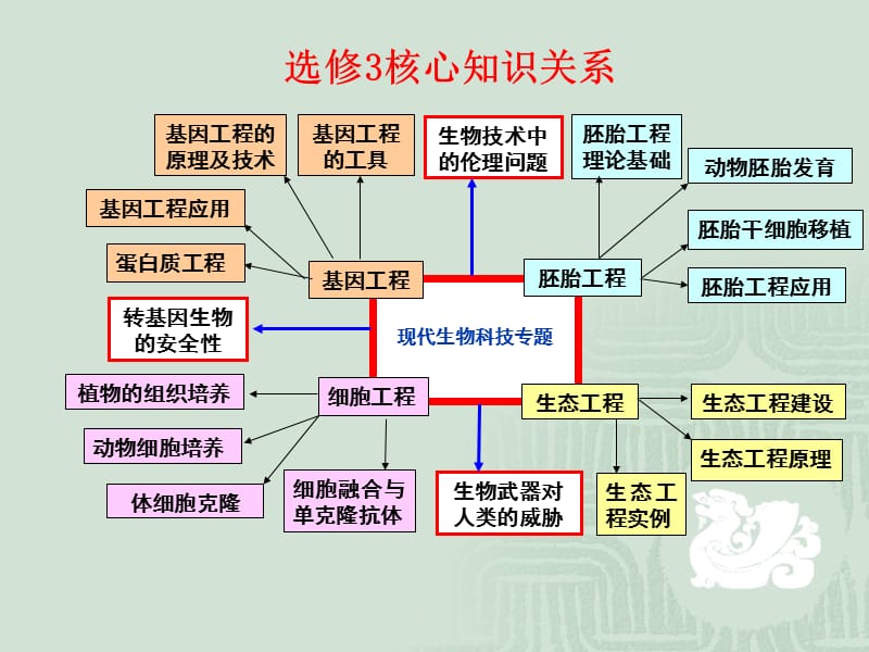 生物科技化验方面的知识和常识_生物科技化验方面的知识和常识有哪些