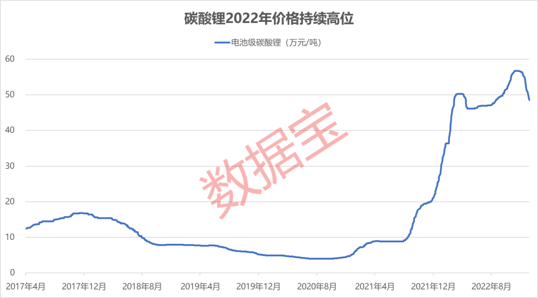 碳酸锂2022年走势_碳酸锂价格2020年走势图