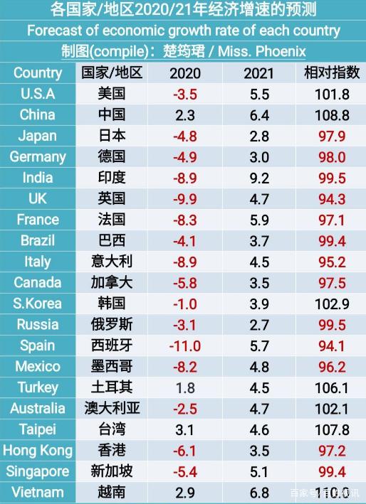 2021年全球gdp走势如何_2021年全球经济增长及GDP