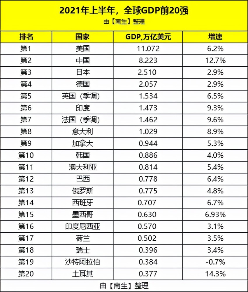 2021年全球gdp走势如何_2021年全球经济增长及GDP