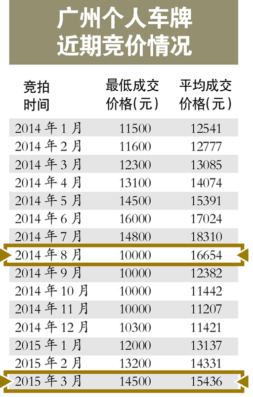 深圳车牌竞价价格走势_深圳车牌竞价最低成交价