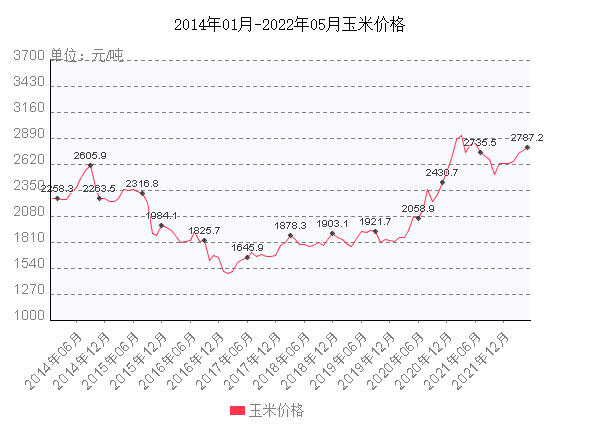 东北玉米近几年价格走势_东北玉米近几年价格走势图