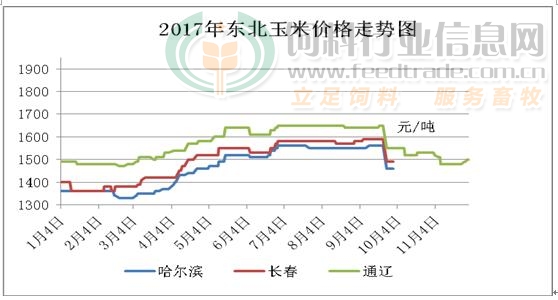 东北玉米近几年价格走势_东北玉米近几年价格走势图