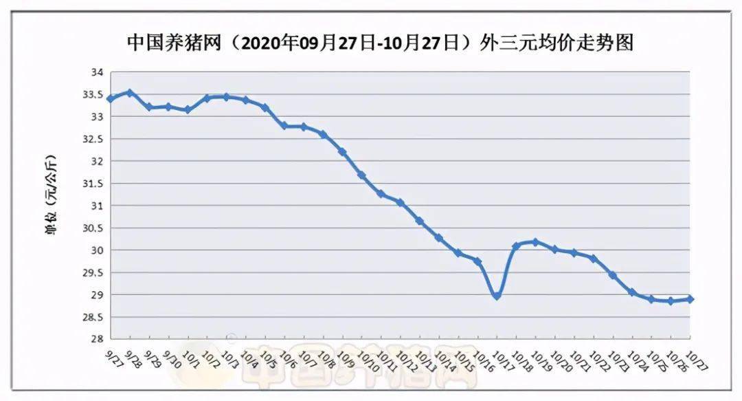 2000年到2020年生猪价格走势图的简单介绍