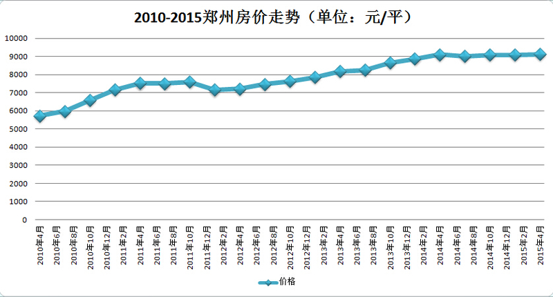 关于三亚房价10年走势图的信息