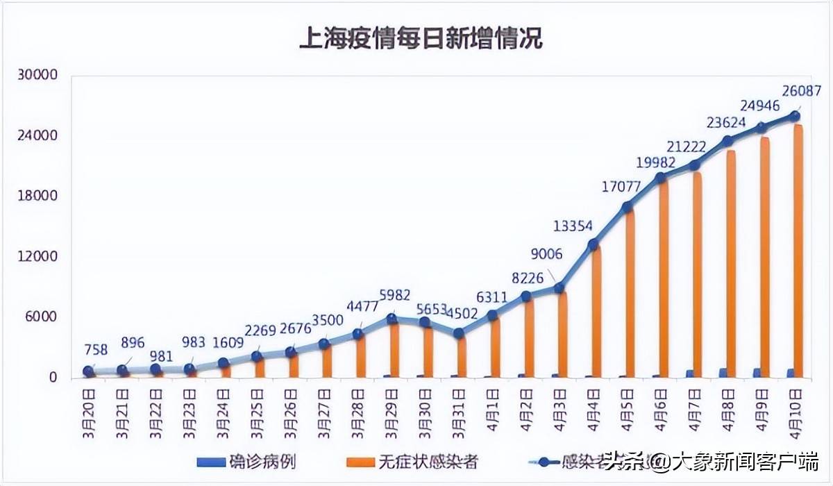 上海近期确诊人数走势_上海近期确诊人数走势图