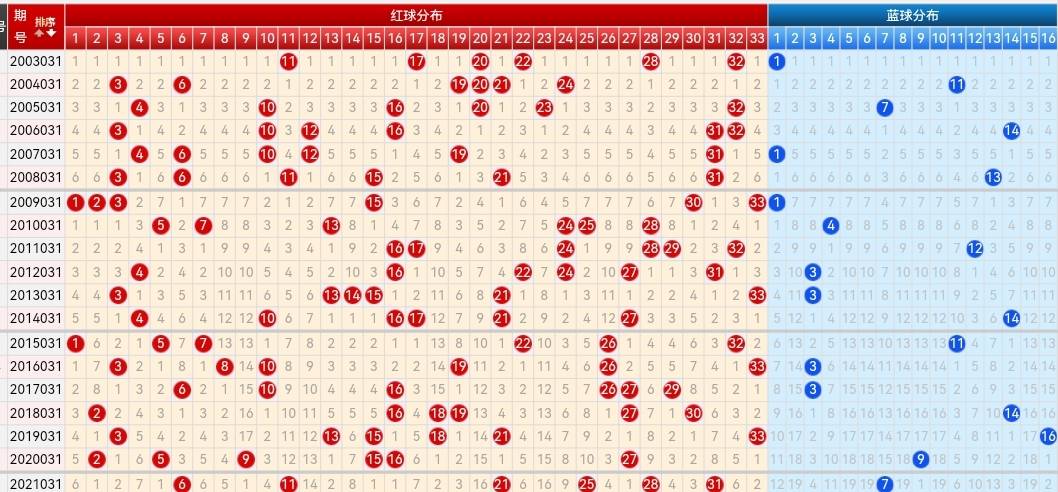 双色球三区各五行走势图_双色球五行区位走势图2019
