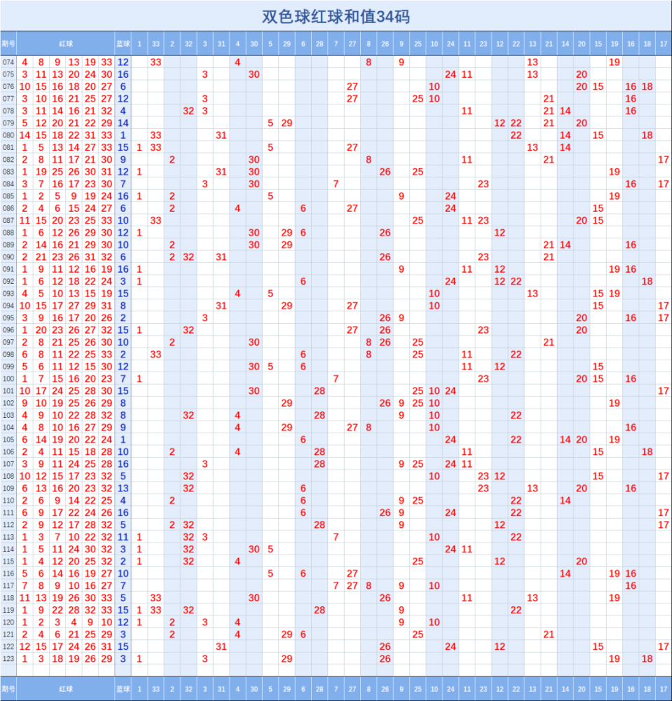 双色球三区各五行走势图_双色球五行区位走势图2019