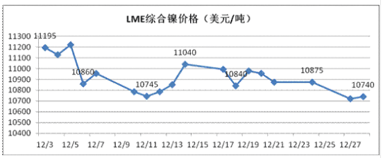 伦敦镍价镍最新价格走势图的简单介绍