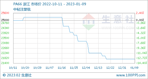 pa66一年价格走势图_2018年pa66价格走势图