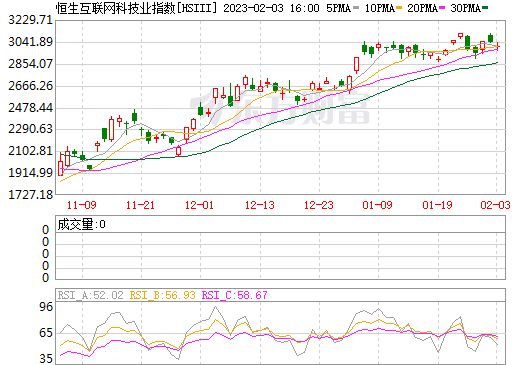 恒生互联网科技指数3月23走势_恒生互联网科技业指数 恒生科技指数