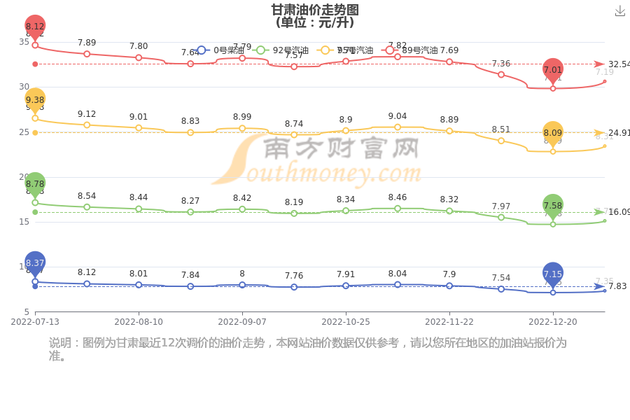 甘肃95油价格走势图_甘肃95油价格走势图表