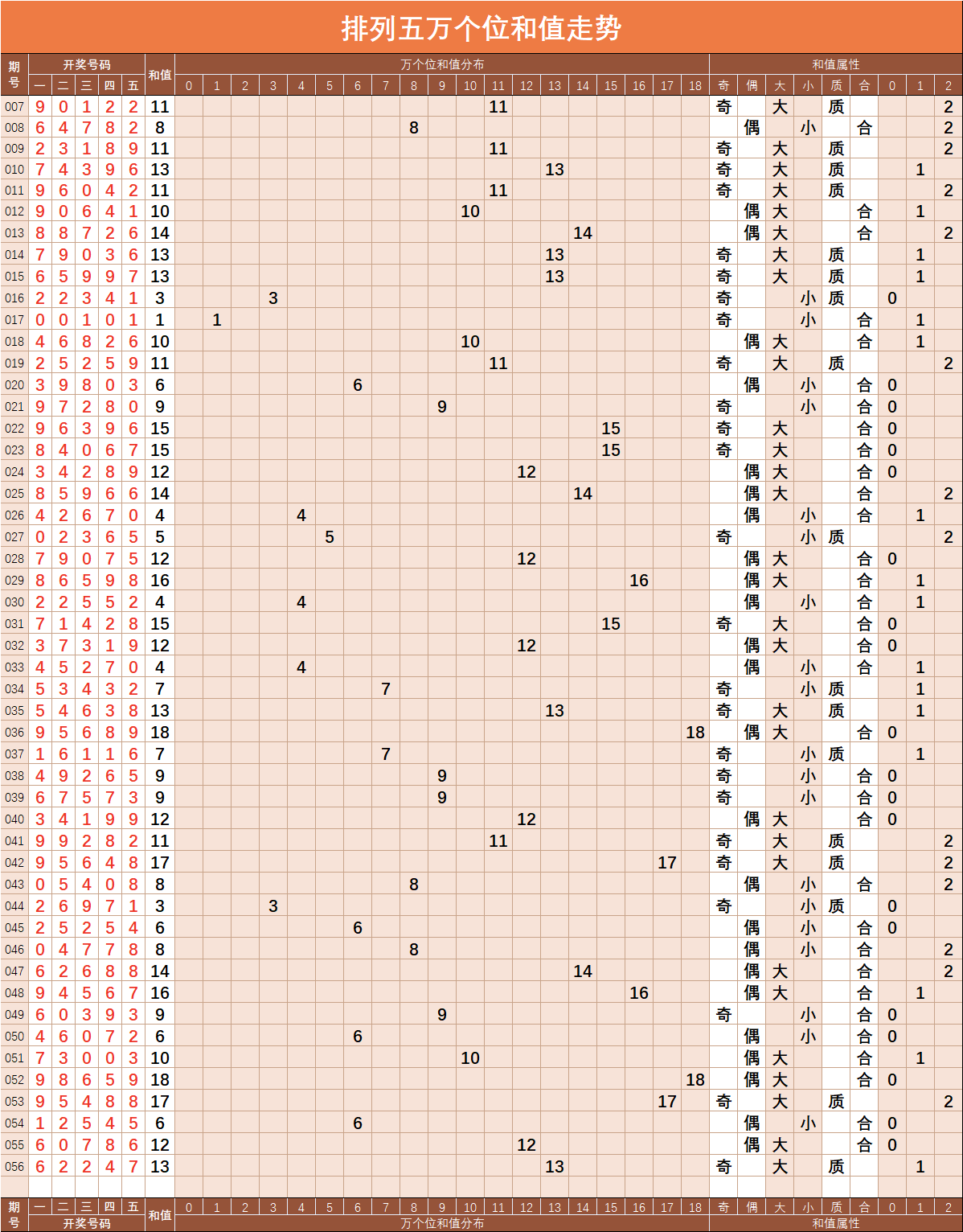 排列五1000期历史走势_排列五近1000期历史走势图