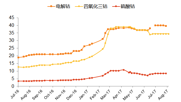 国际最新钴价格走势图_国际最新钴价格走势图生意社