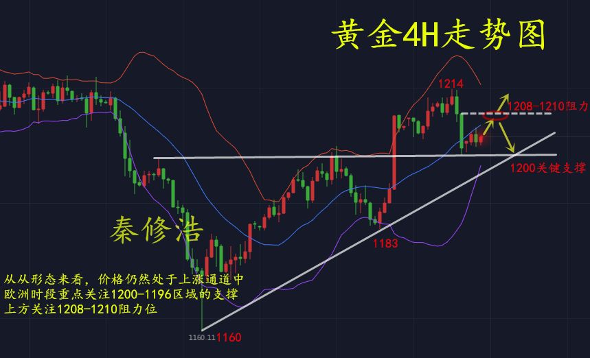 今天晚上黄金走势分析最新消息的简单介绍