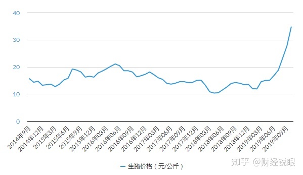 十二月生猪价格走势图_十二月生猪价格走势图最新