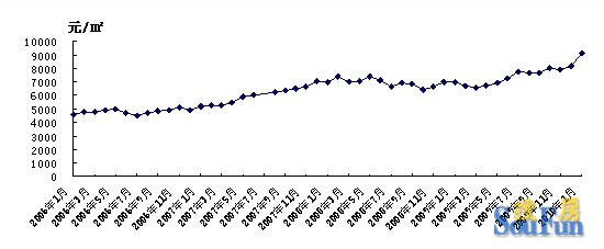 近十年我国新建商品房价格走势_简述20122017年我国新建商品房价格走势