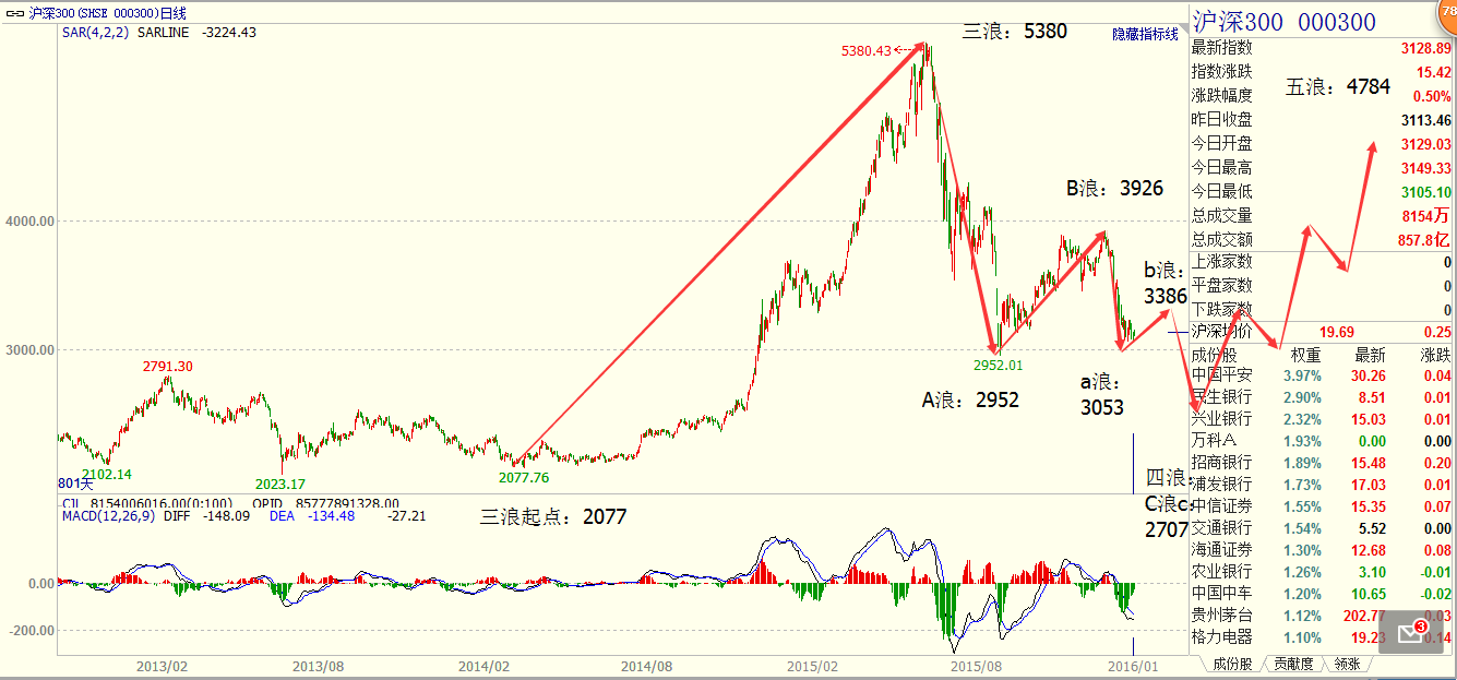 沪深300指数走势图_沪深300指数走势图怎么看