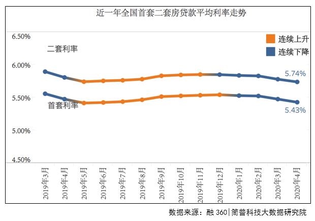 LPR后的基准利率走势_现在lpr基准利率是多少