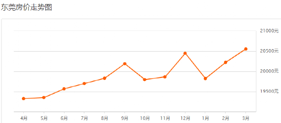 2022年3月东莞房价走势_2022年3月东莞房价走势如何