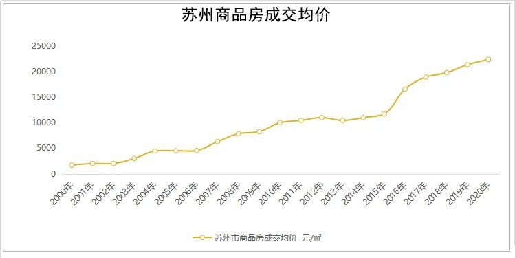 苏州2008年房价走势_苏州2008年房价走势图