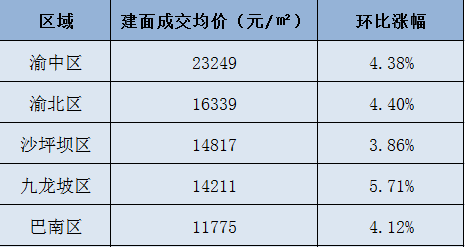 巴南区近10年房价走势的简单介绍