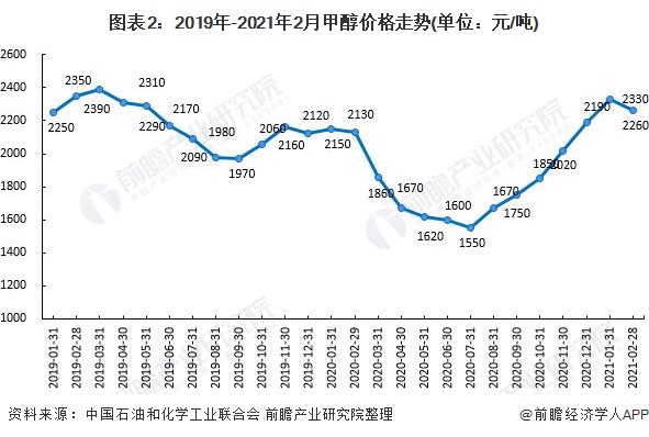 关于2021年5月化工走势预测的信息