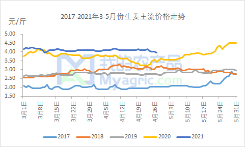 生姜批发价格走势分析_今日生姜批发价价格走势图