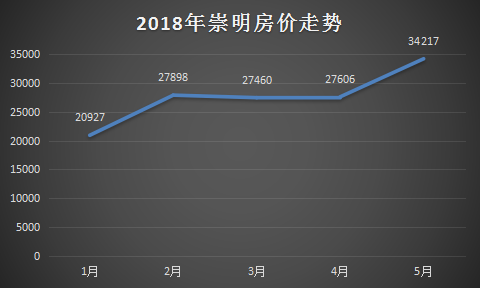 2018上海房价走势新消息_上海房价20162018走势