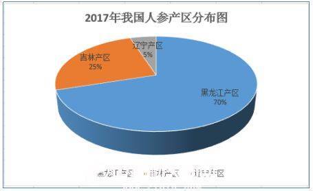 2017人参价格走势_2017年人参价格暴跌